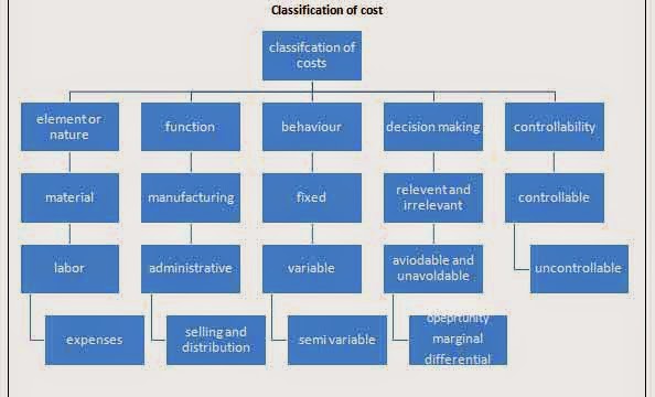 Accounting Management Cost Classification and Ethics